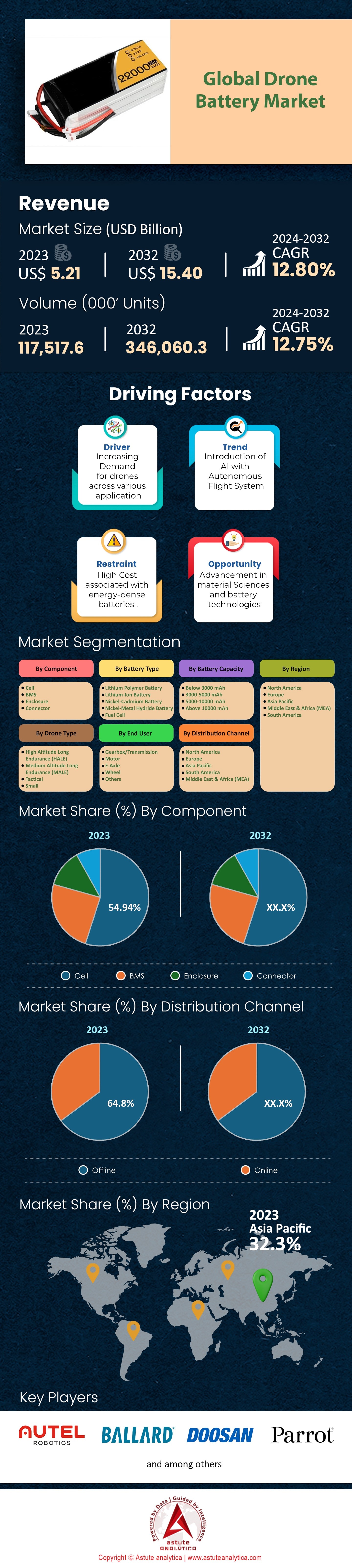 Drone Battery Market Share Report [2032]